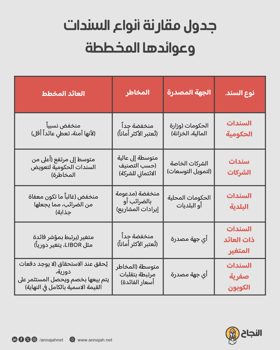 مقارنة بين السندات الحكومية وسندات الشركات حسب مدة الاستحقاق والعائد