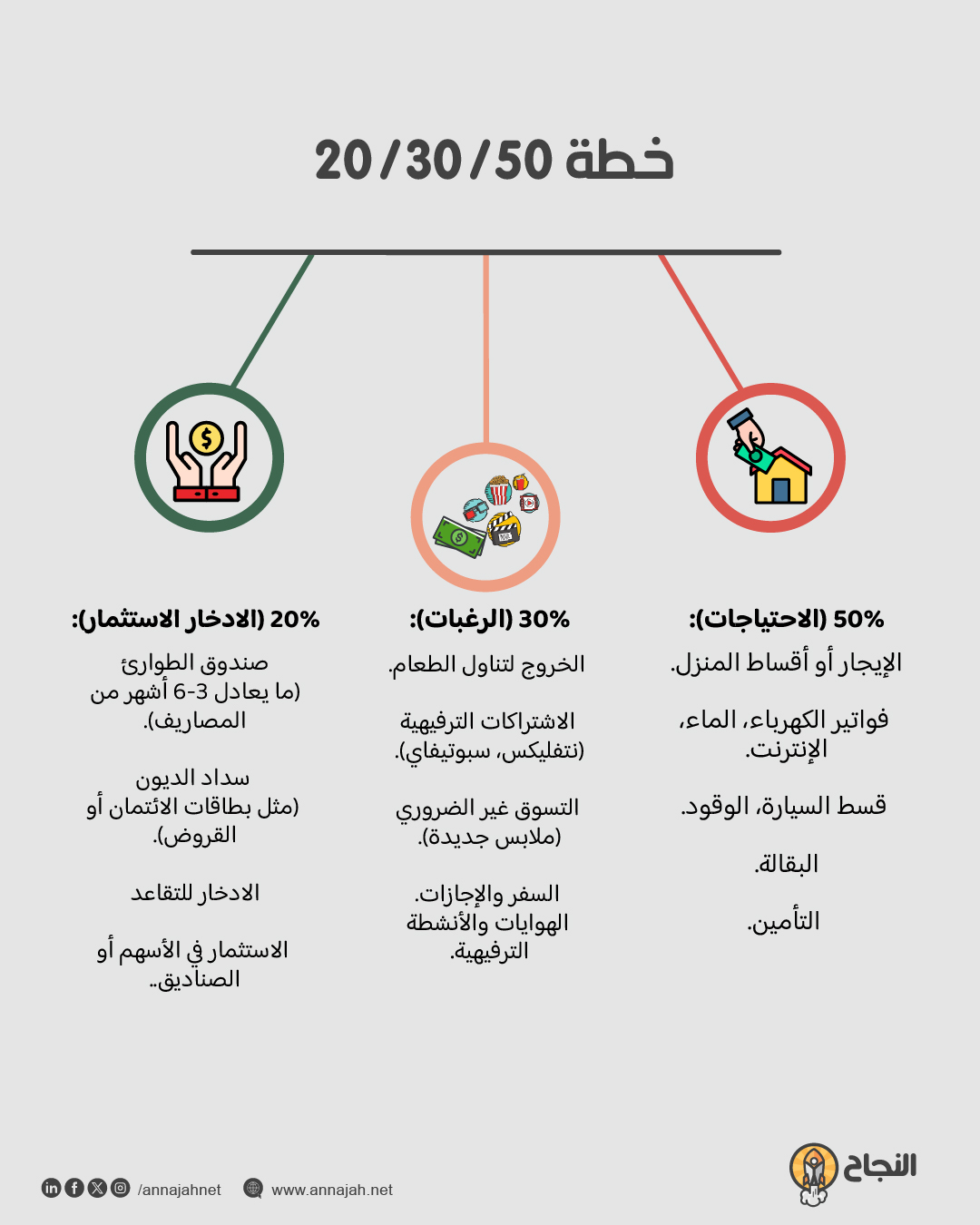 إنفوغرافيك: خطة 50/30/20 
