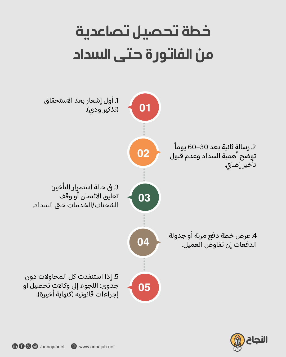 خطة تحصيل تصاعدية: من الفاتورة حتى السداد