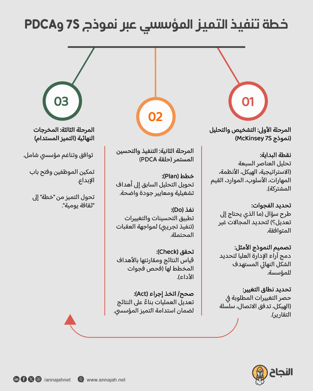 خطوات من تحليل 7S إلى مراجعة واستدامة الأداء