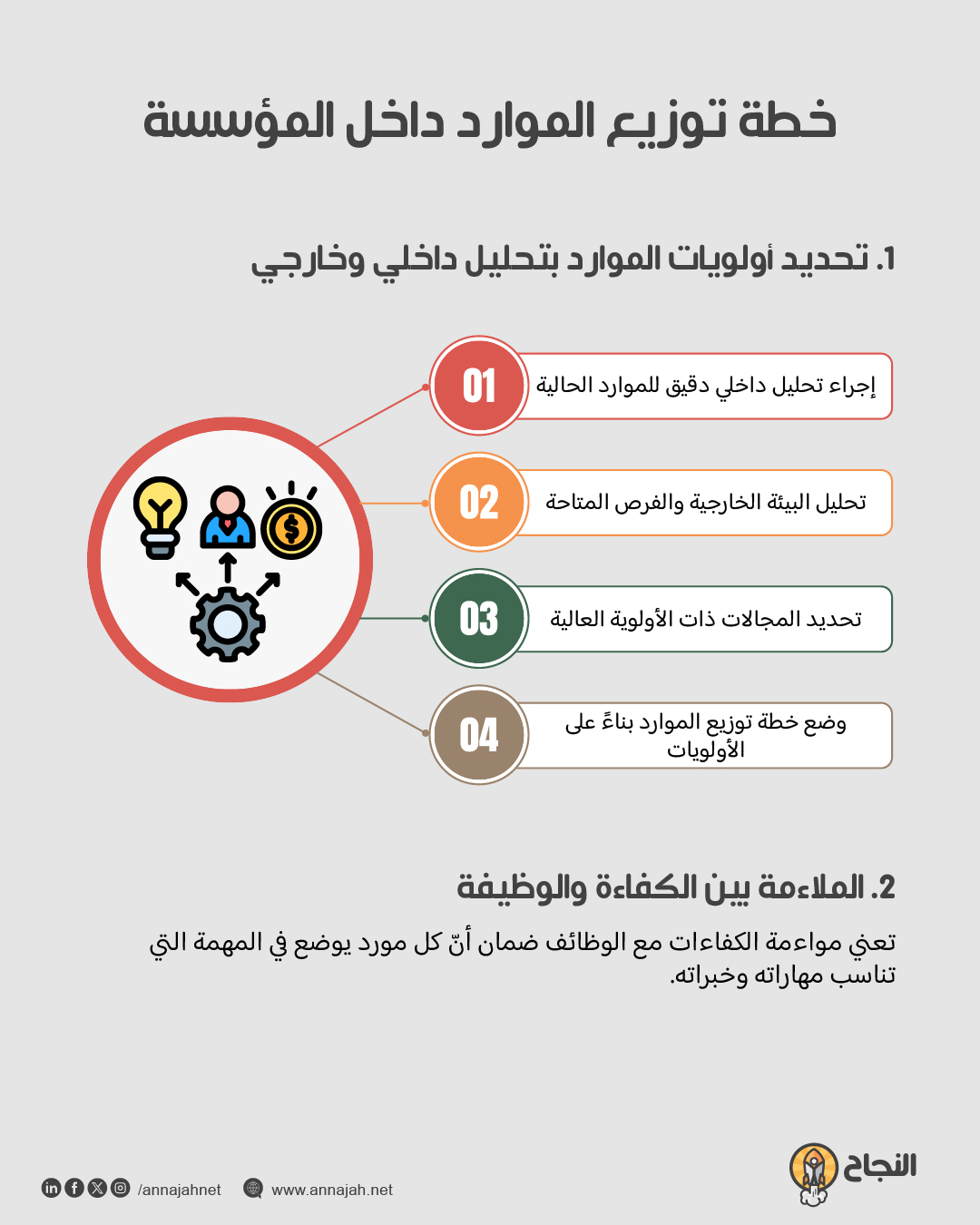خطة توزيع الموارد داخل المؤسسة