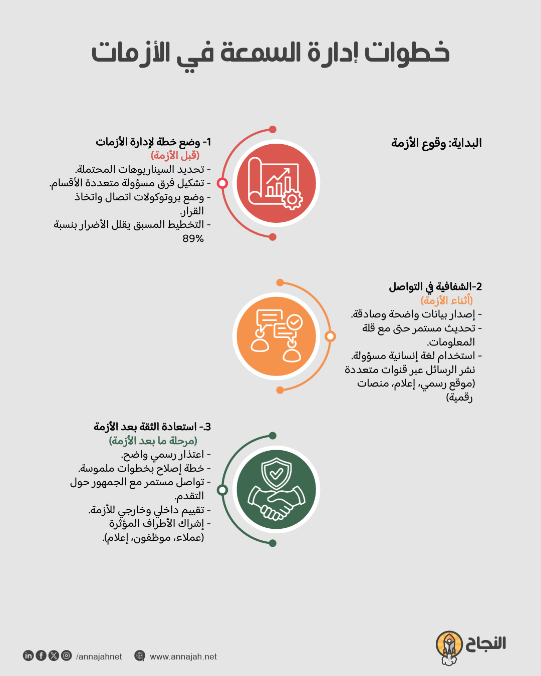 خطوات إدارة السمعة في الأزمات خطوات إدارة السمعة في الأزمات