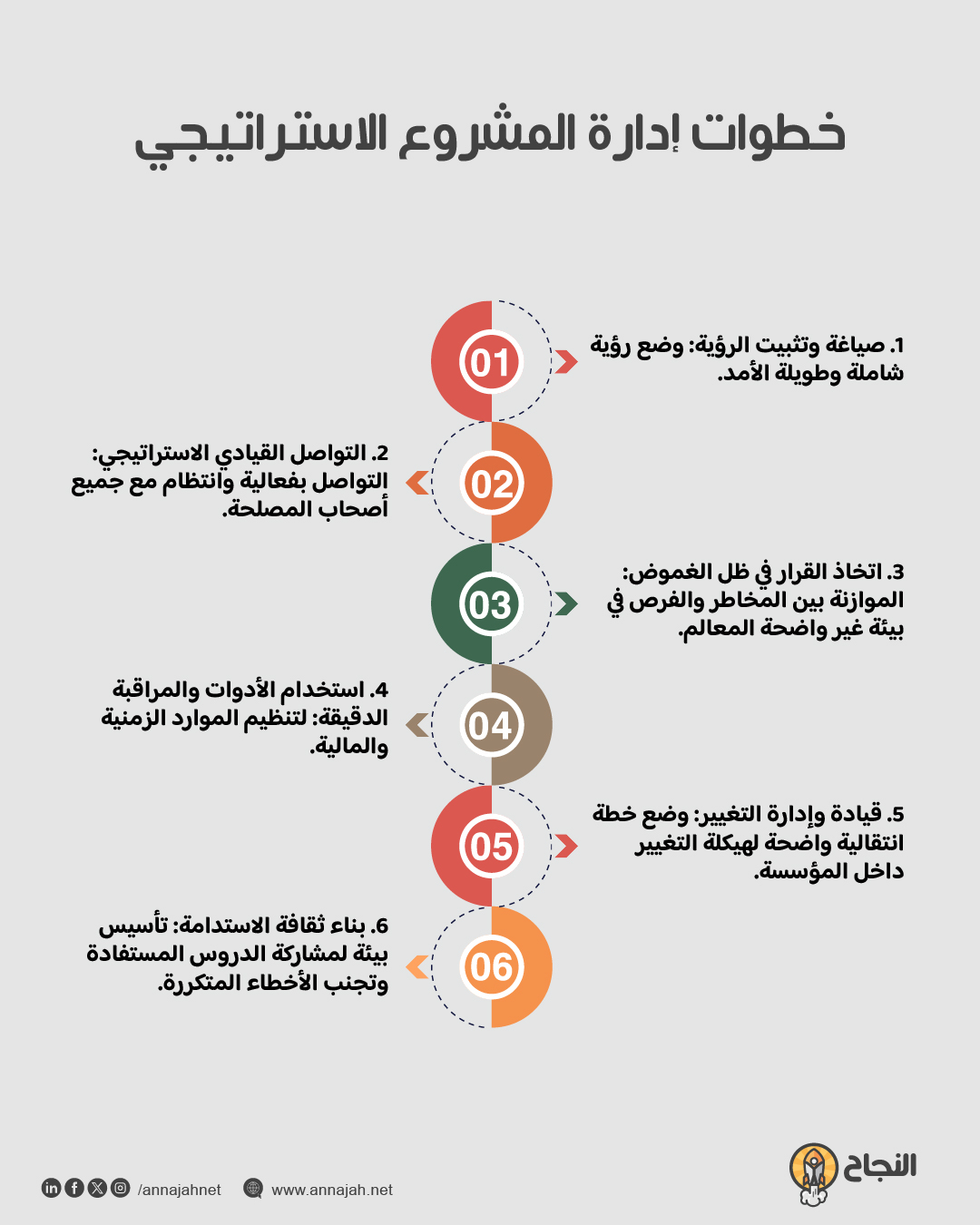 من الرؤية إلى التنفيذ: خطوات إدارة المشروع الاستراتيجي