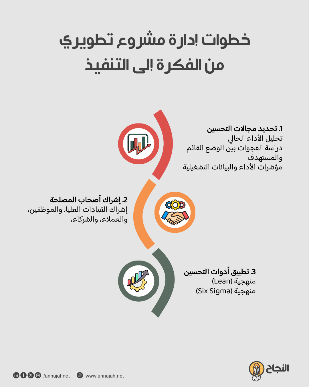 خطوات إدارة مشروع تطويري من الفكرة إلى التنفيذ