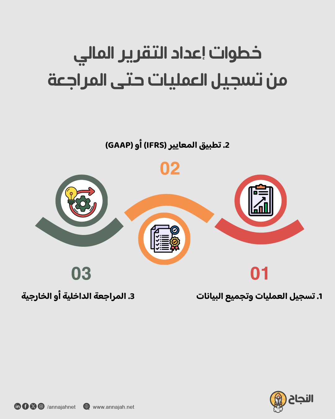 خطوات إعداد التقرير المالي من تسجيل العمليات حتى المراجعة خطوات إعداد التقرير المالي من تسجيل العمليات حتى المراجعة