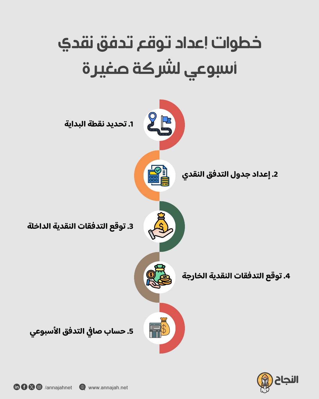خطوات إعداد توقع تدفق نقدي أسبوعي لشركة صغيرة خطوات تحديد البيانات، التوقع، التقييم، اتخاذ القرار في رسم واحد