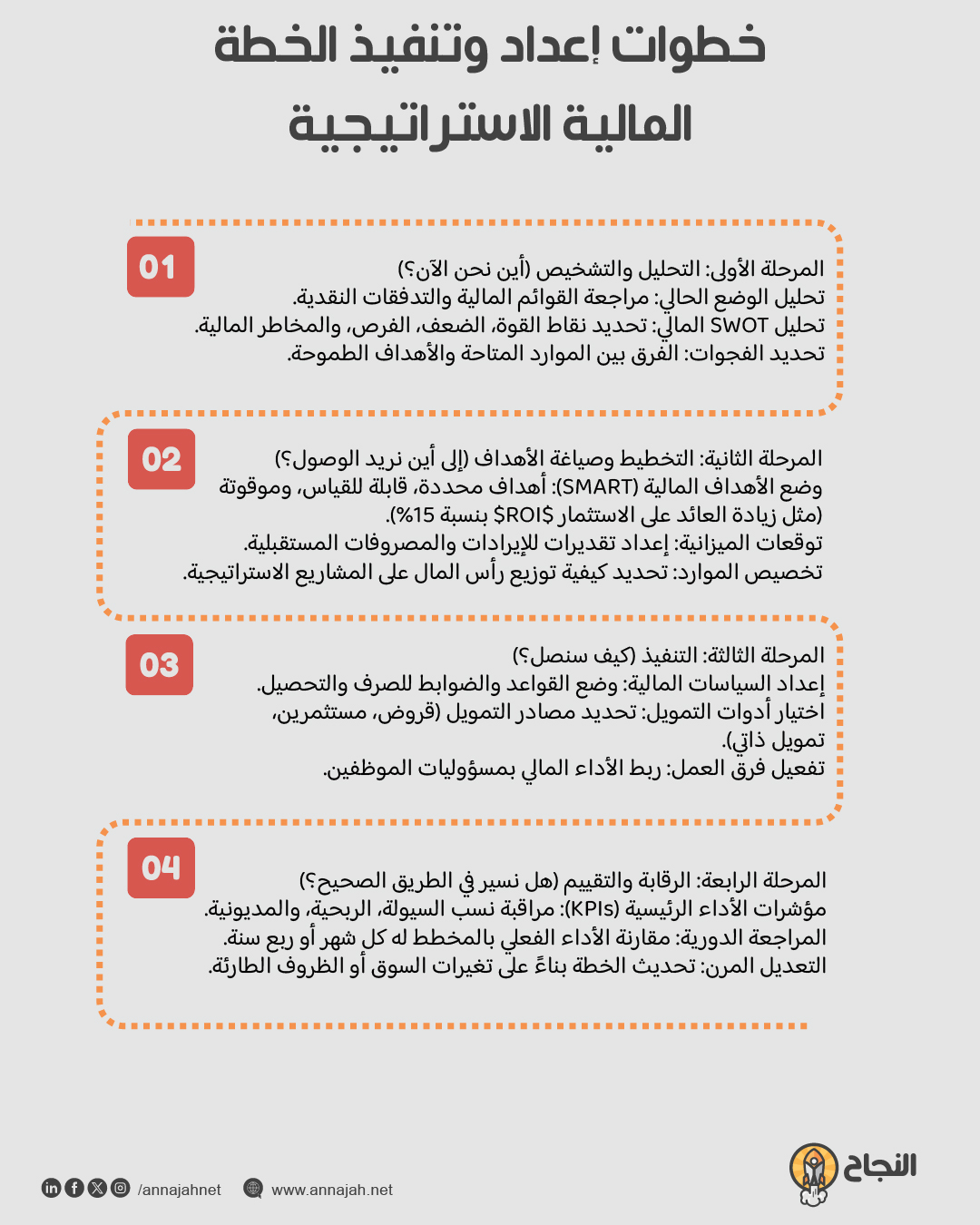 خطوات إعداد وتنفيذ الخطة المالية الاستراتيجية خطوات إعداد وتنفيذ الخطة المالية الاستراتيجية