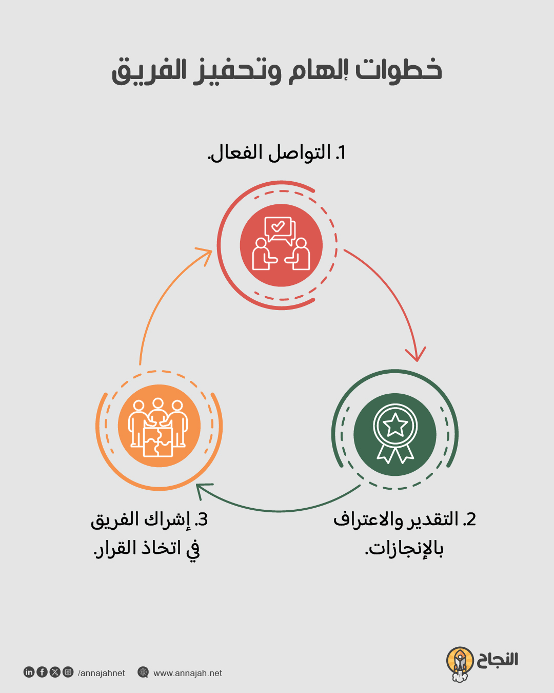 خطوات إلهام وتحفيز الفريق