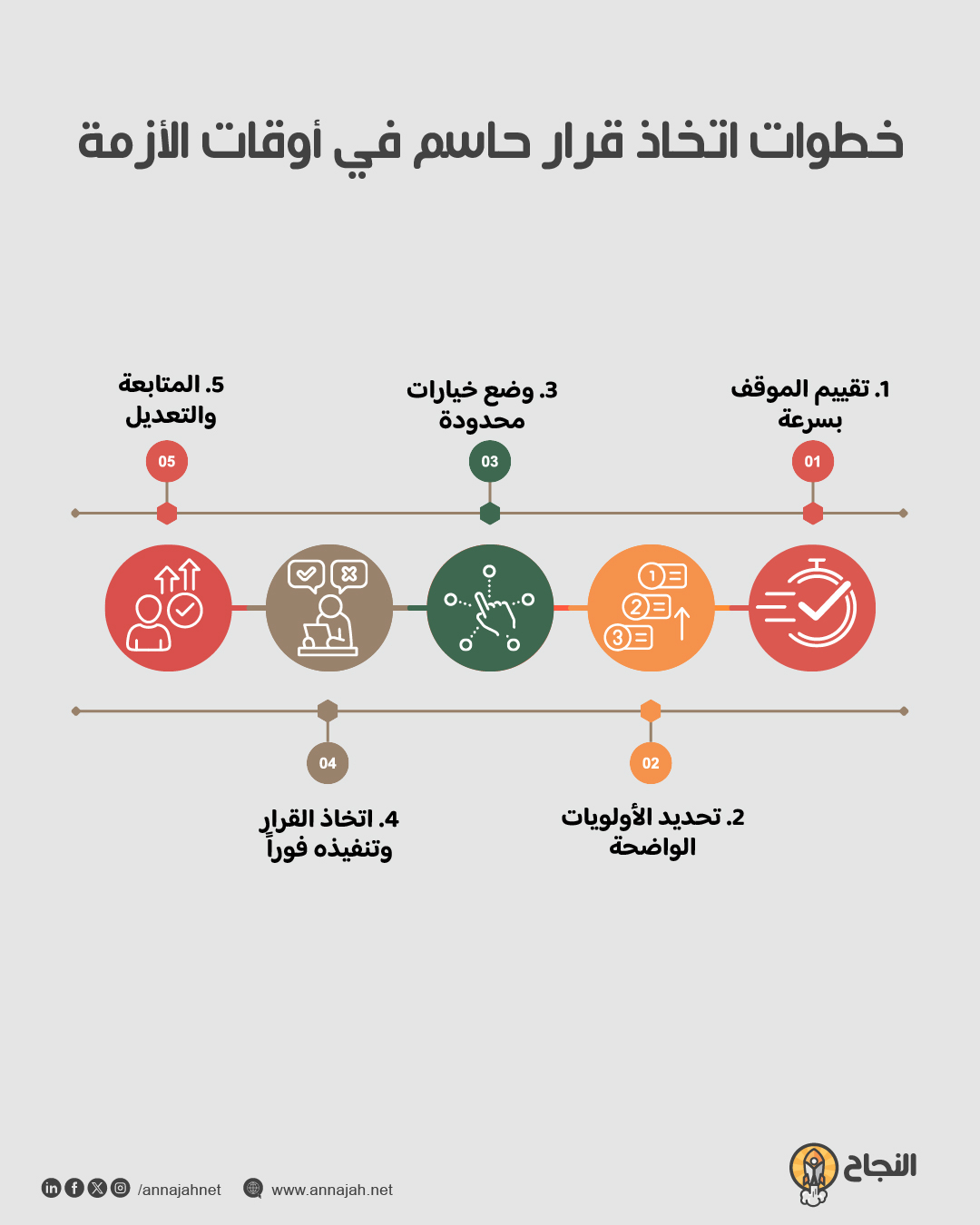 من تشكيل فريق القرار إلى التنفيذ والتقييم