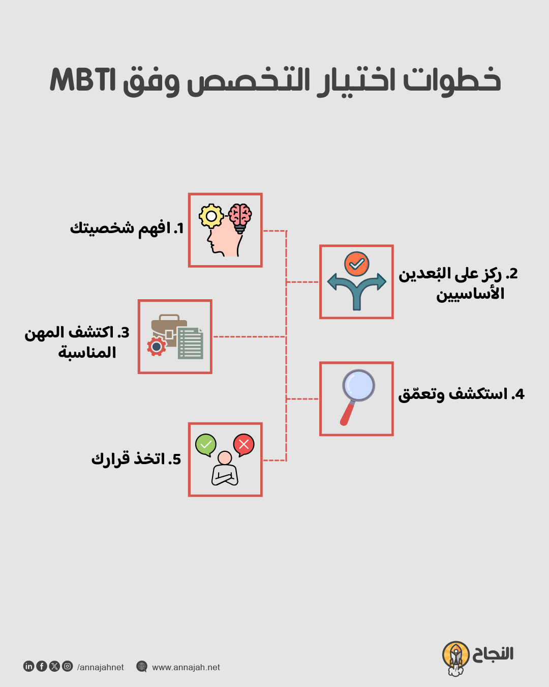 كيف تختار تخصصك الجامعي باستخدام اختبار MBTI