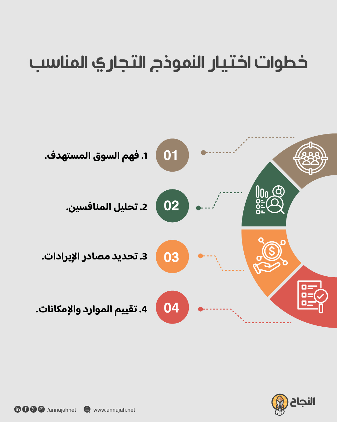 خطوات اختيار النموذج التجاري المناسب خطوات اختيار النموذج التجاري المناسب