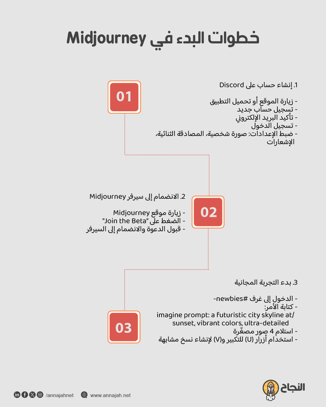خطوات التسجيل واستخدام Midjourney للمبتدئين