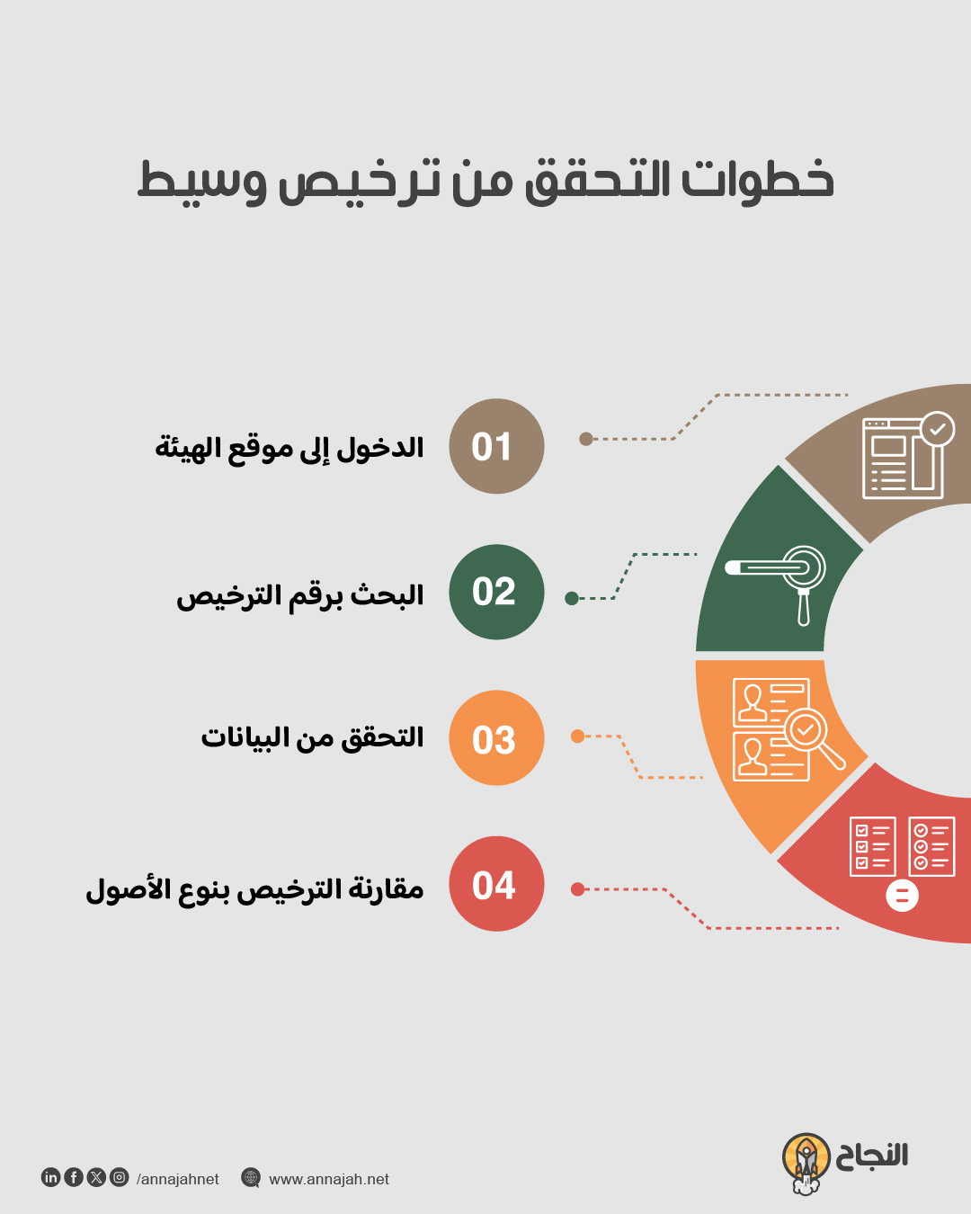 مخطط خطوات التحقق من ترخيص وسيط تداول مخطط خطوات التحقق من ترخيص وسيط تداول