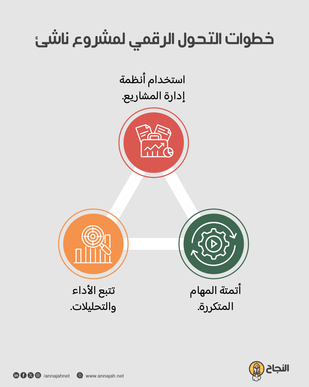 خطوات التحول الرقمي لمشروع ناشئ خطوات التحول الرقمي لمشروع ناشئ