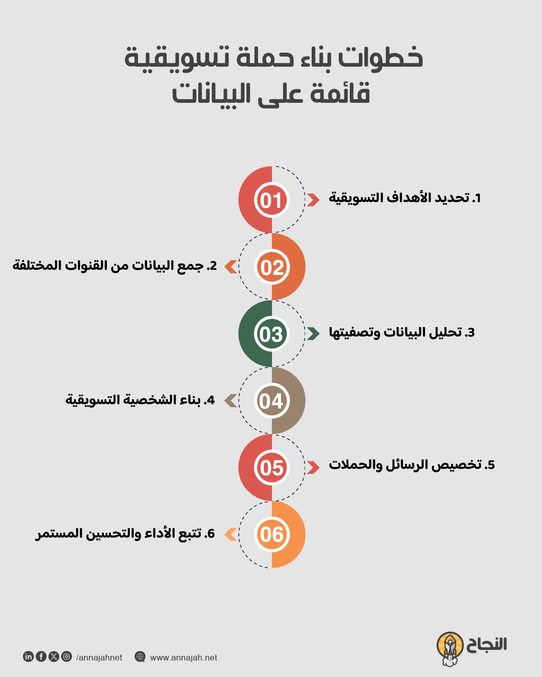 خطوات تطبيق التسويق القائم على البيانات عربيًا
