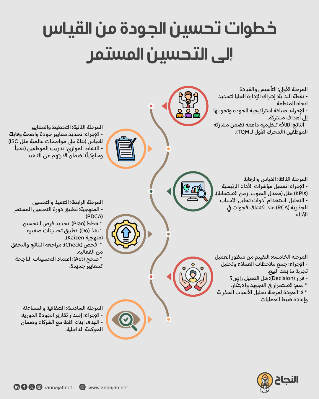 خطوات تحسين الجودة من القياس إلى التحسين المستمر