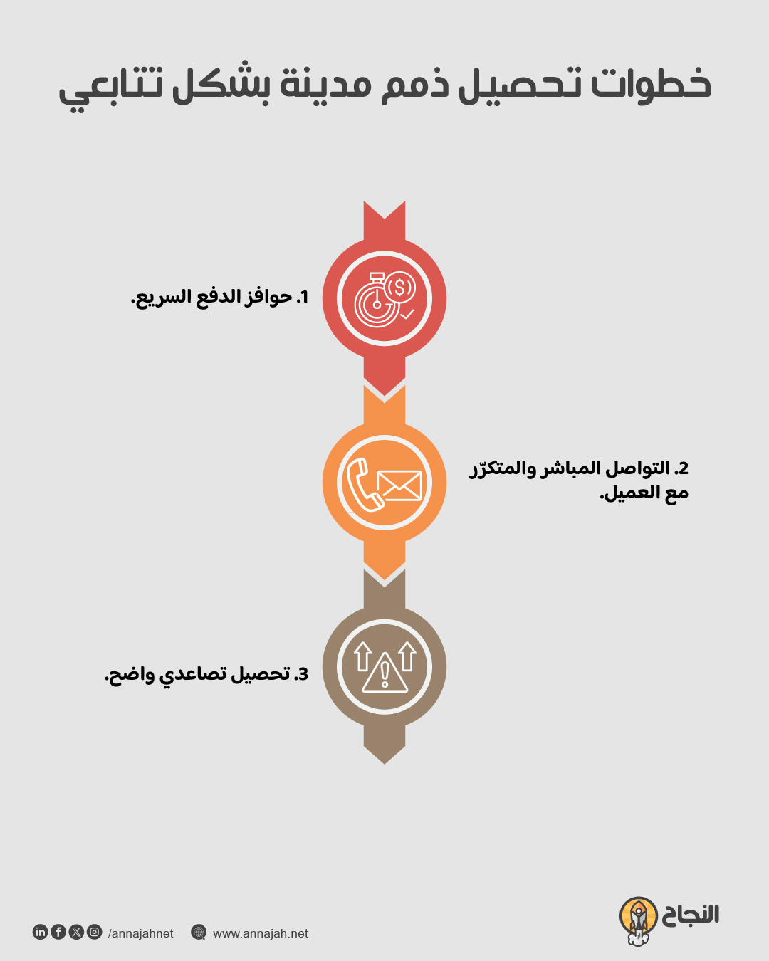 خطوات تحصيل ذمم مدينة بشكل تتابعي