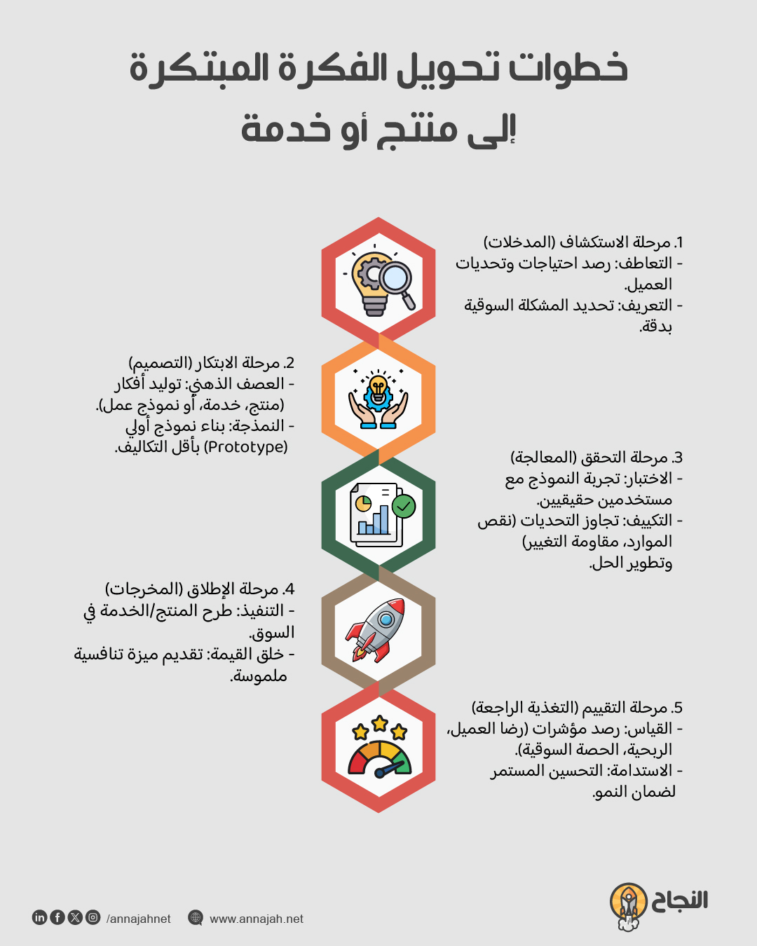 خطوات تحويل الفكرة المبتكرة إلى منتج أو خدمة