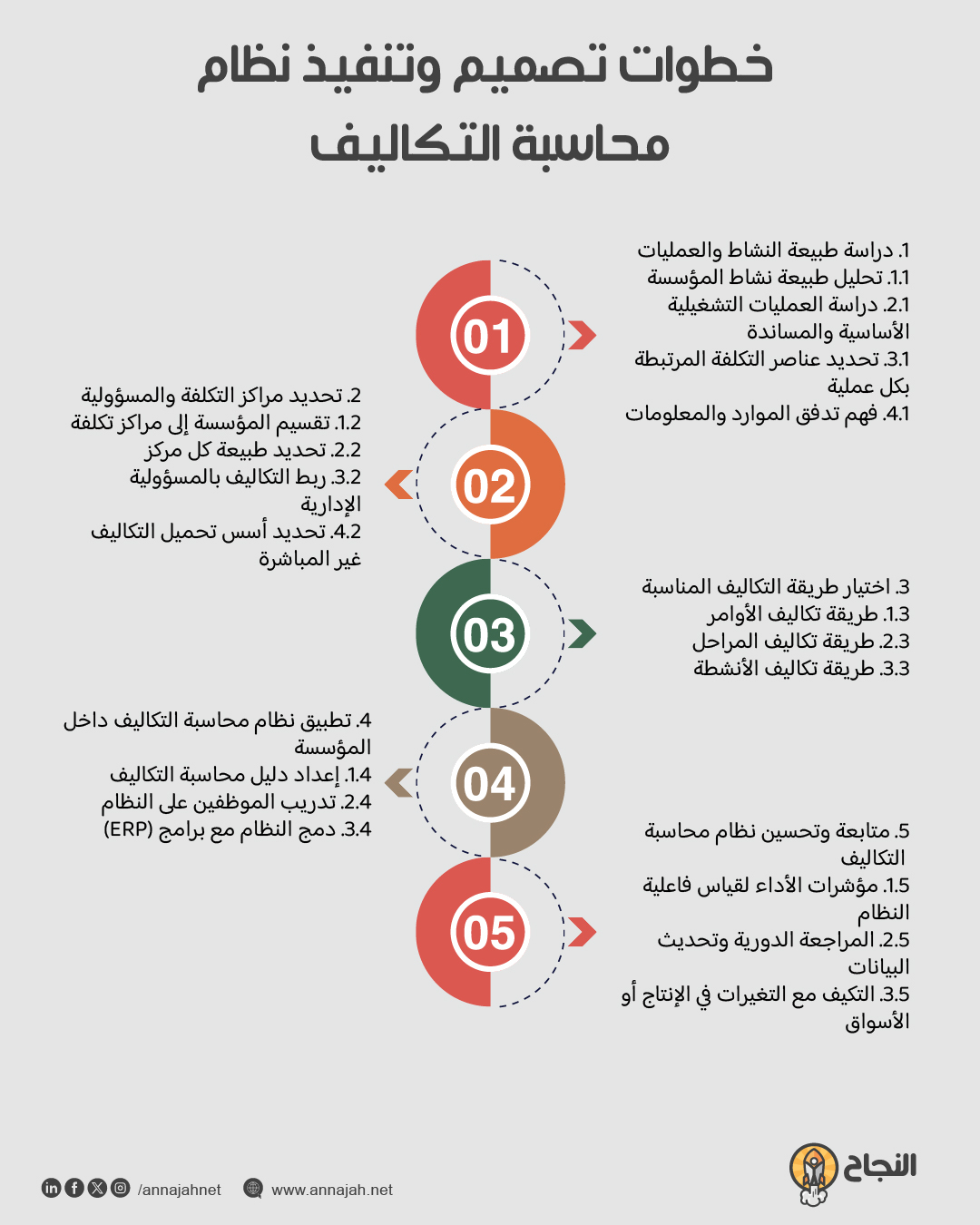 خطوات تصميم وتنفيذ نظام محاسبة التكاليف