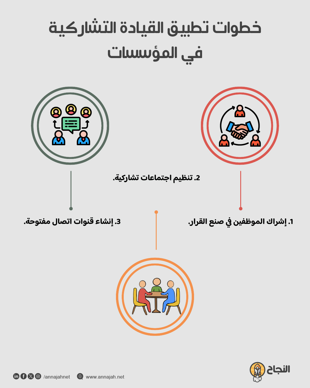خطوات تطبيق القيادة التشاركية في المؤسسات خطوات تطبيق القيادة التشاركية في المؤسسات
