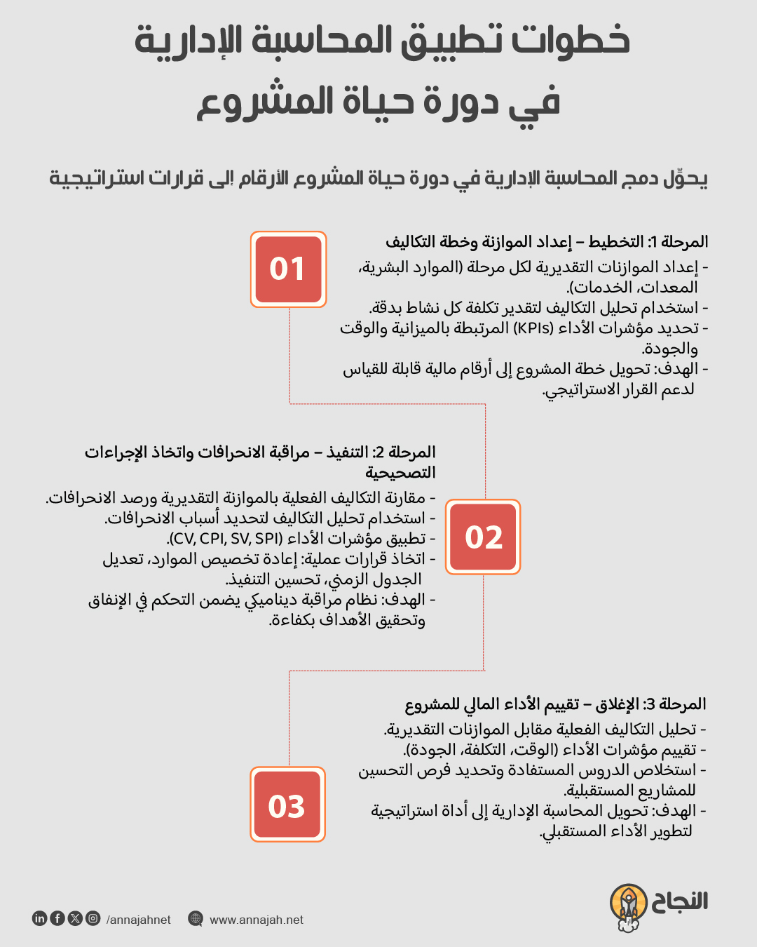 إنفوغرافيك: خطوات تطبيق المحاسبة الإدارية في دورة حياة المشروع