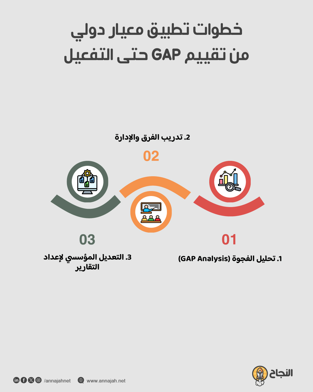 خطوات تطبيق معيار دولي من تقييم GAP حتى التفعيل 