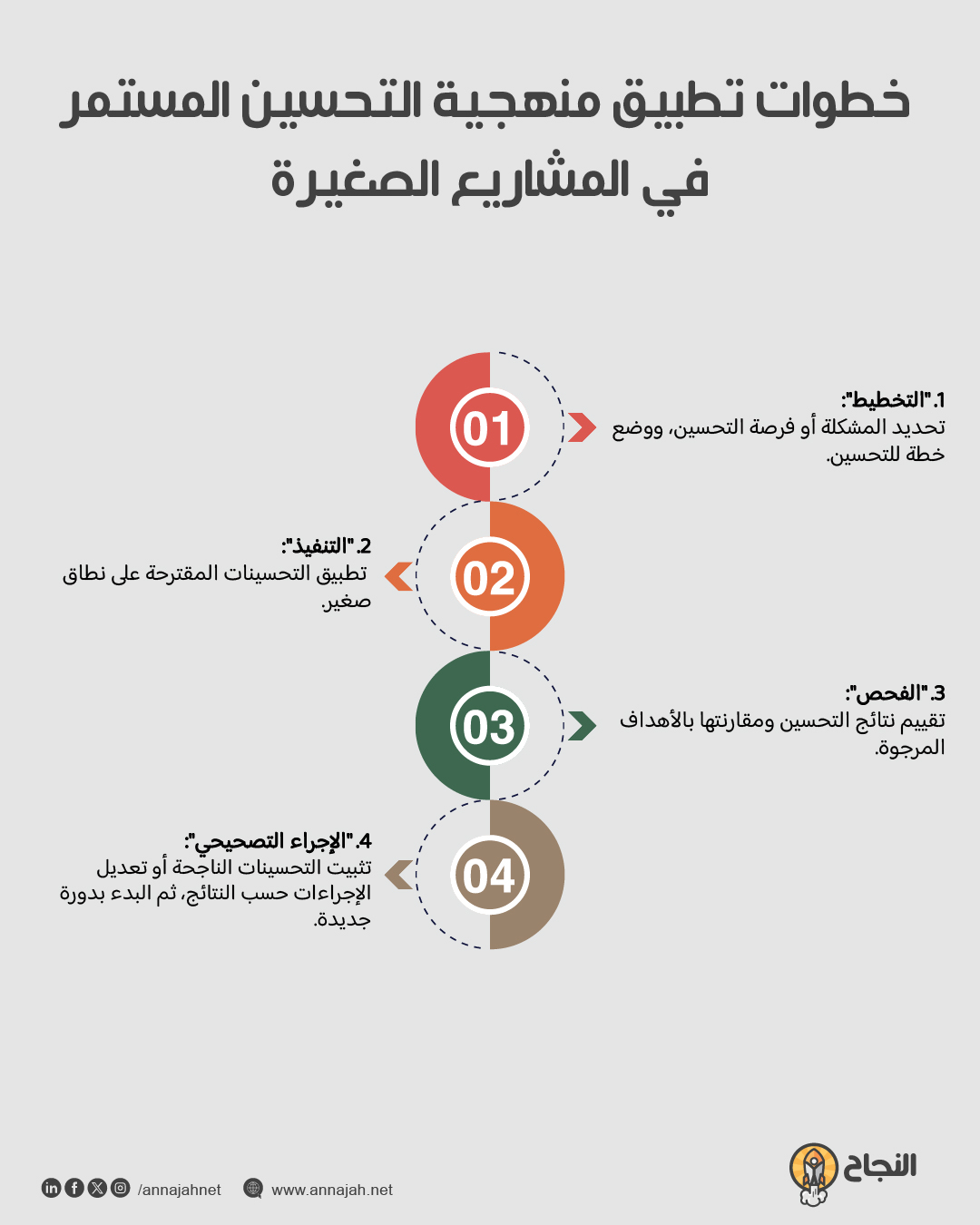 خطوات تطبيق منهجية التحسين المستمر في المشاريع الصغيرة