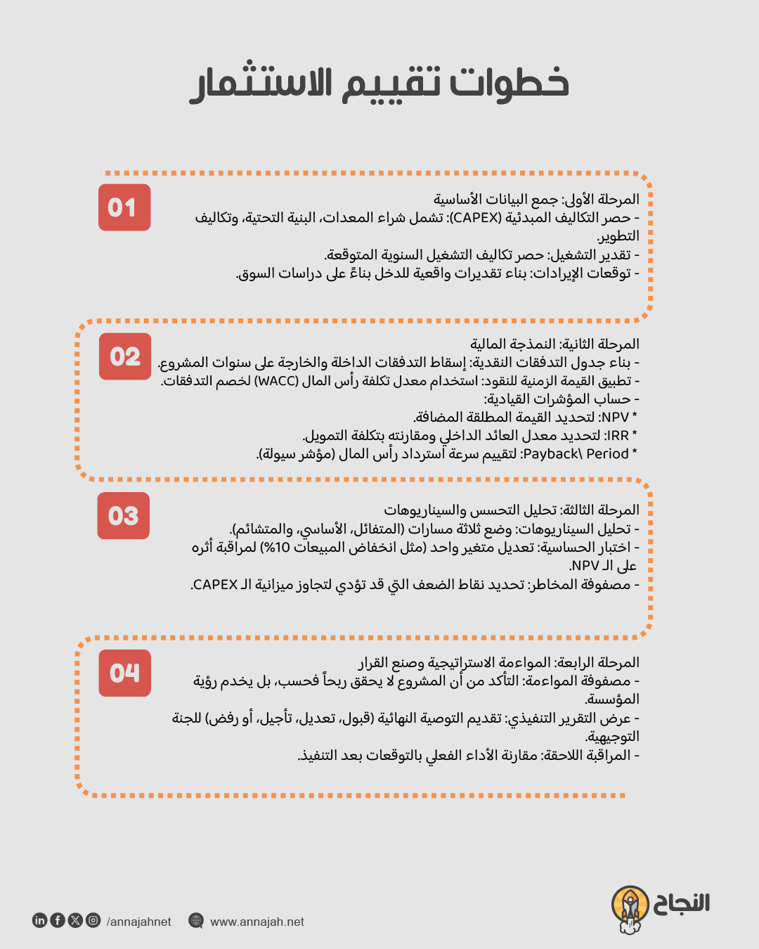 خطوات تقييم الاستثمار: من جمع البيانات &rarr; النمذج المالية &rarr; التحسس &rarr; صنع القرار