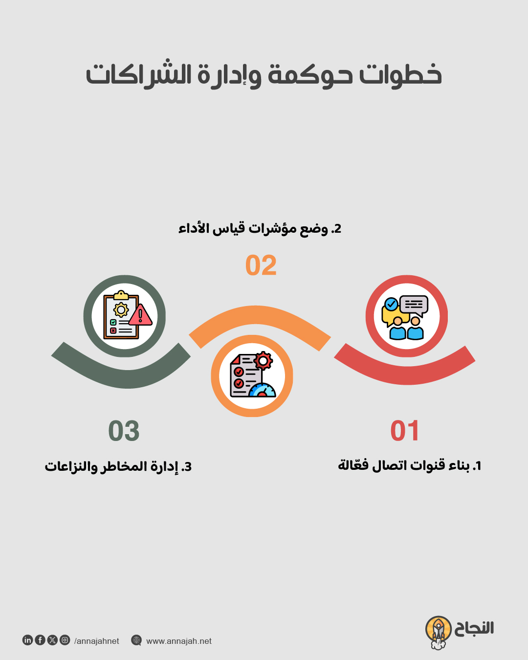 خطوات حوكمة وإدارة الشراكات