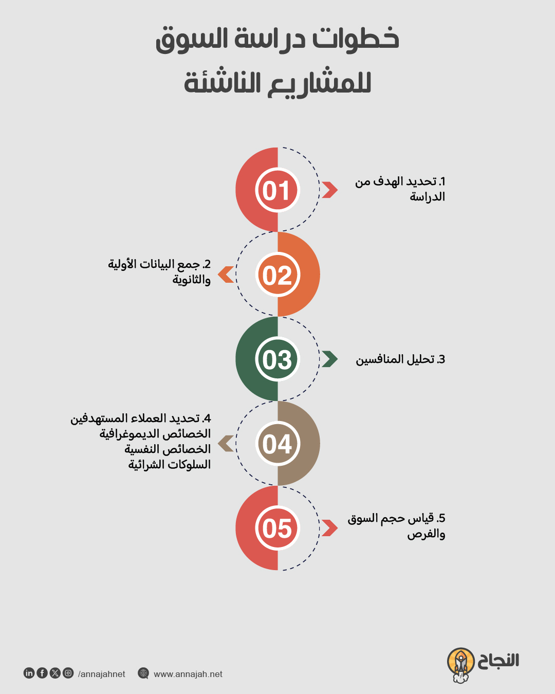 خطوات دراسة السوق للمشاريع الناشئة خطوات دراسة السوق للمشاريع الناشئة