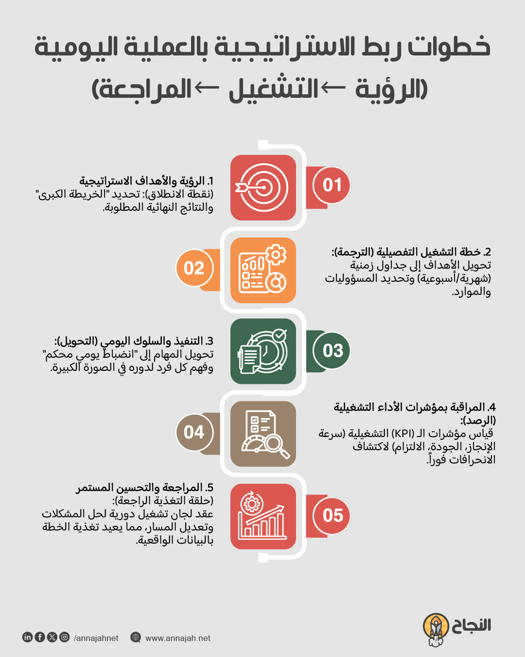خطوات ربط الاستراتيجية بالعملية اليومية (الرؤية &rarr; التشغيل &rarr; المراجعة)