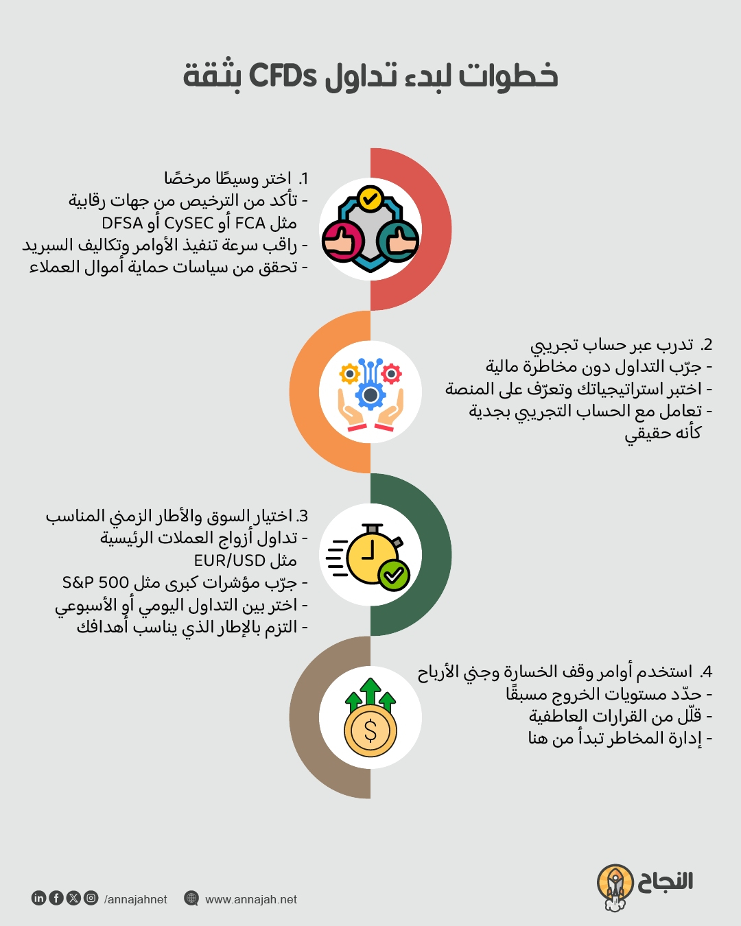 خطوات لبدء تداول CFDs بثقة