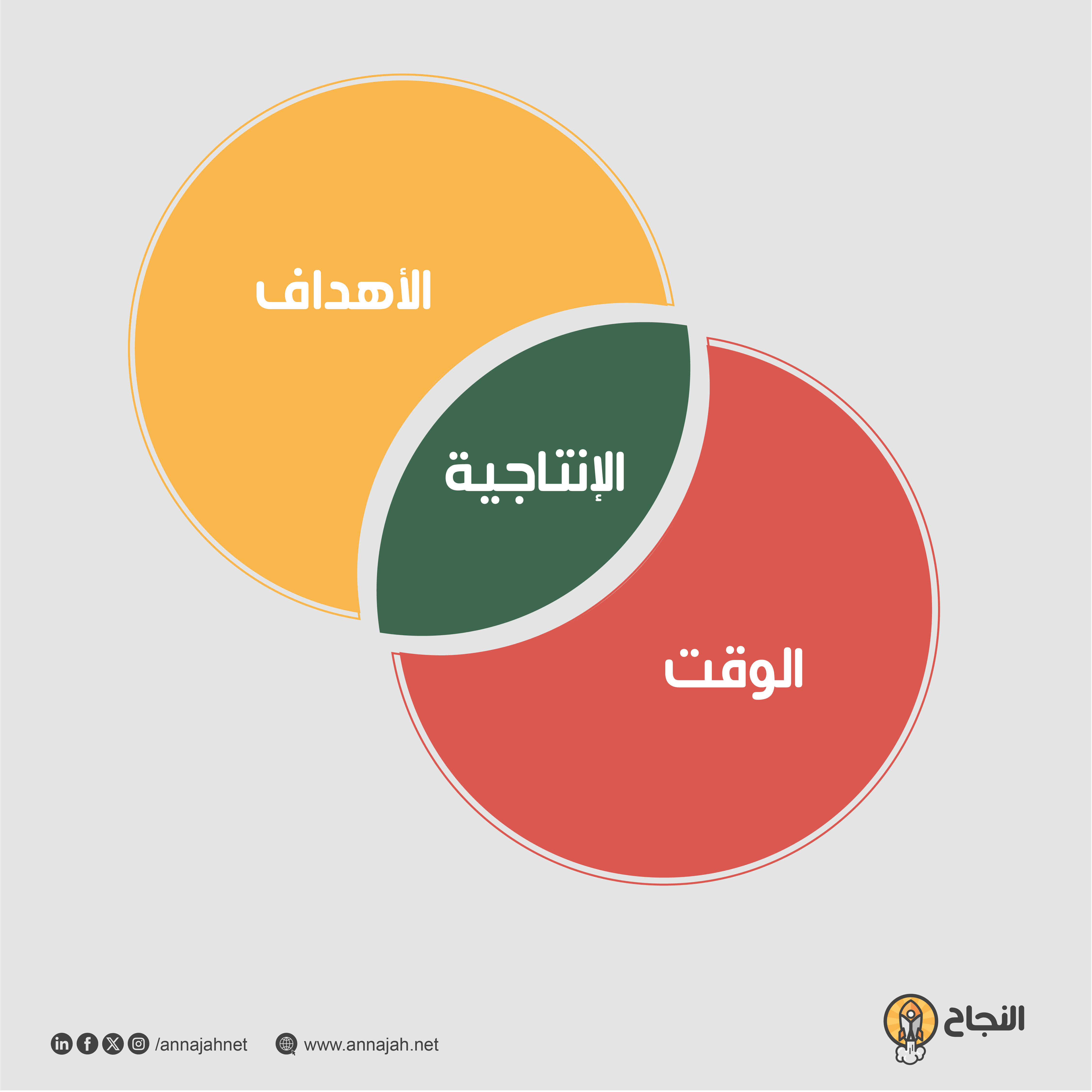 خطوات لتحقيق الأهداف وزيادة الإنتاجية