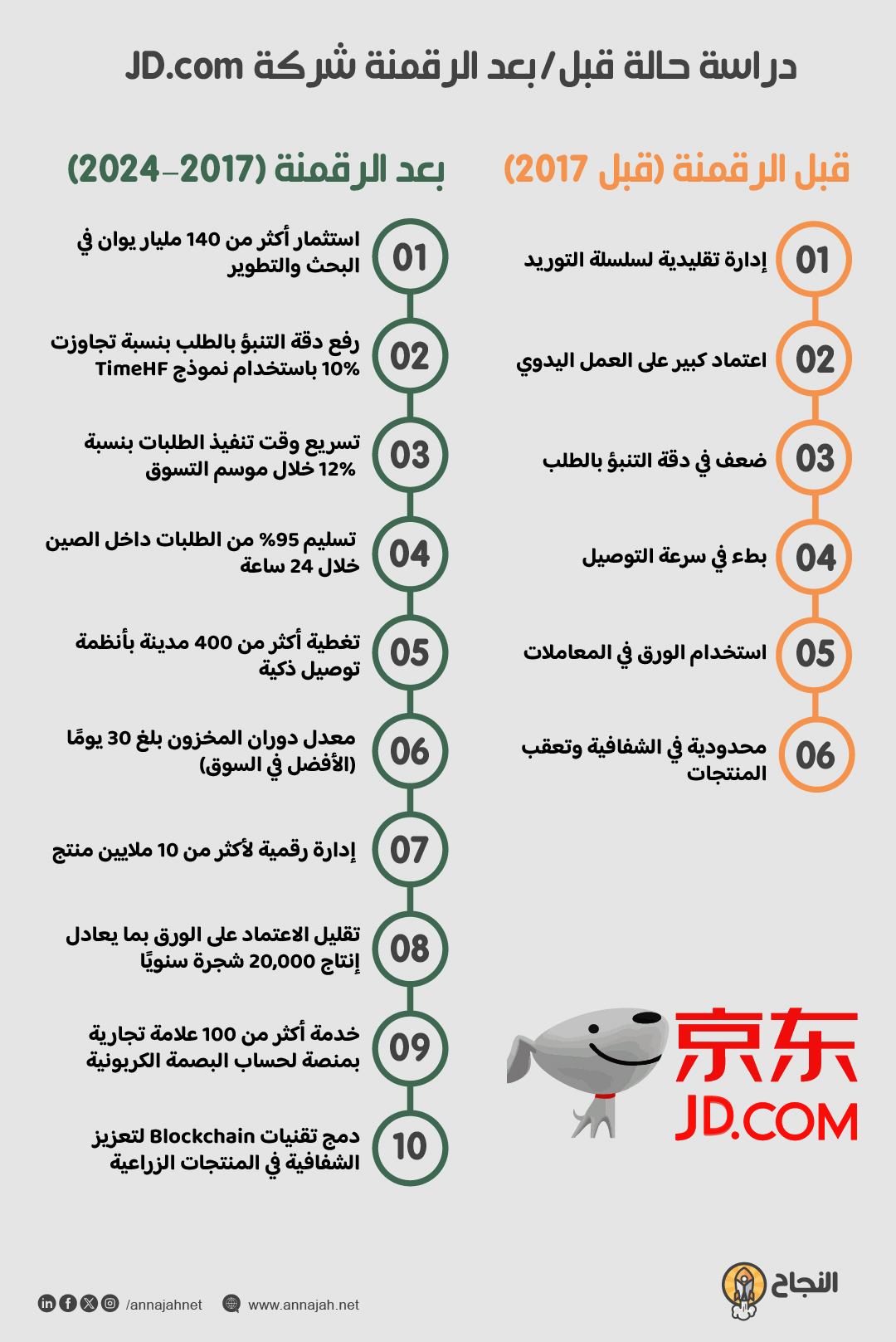 مخطط زمني يوضح أثر التحول الرقمي على مؤسسة من حيث الأداء والربحية وسرعة التوصيل