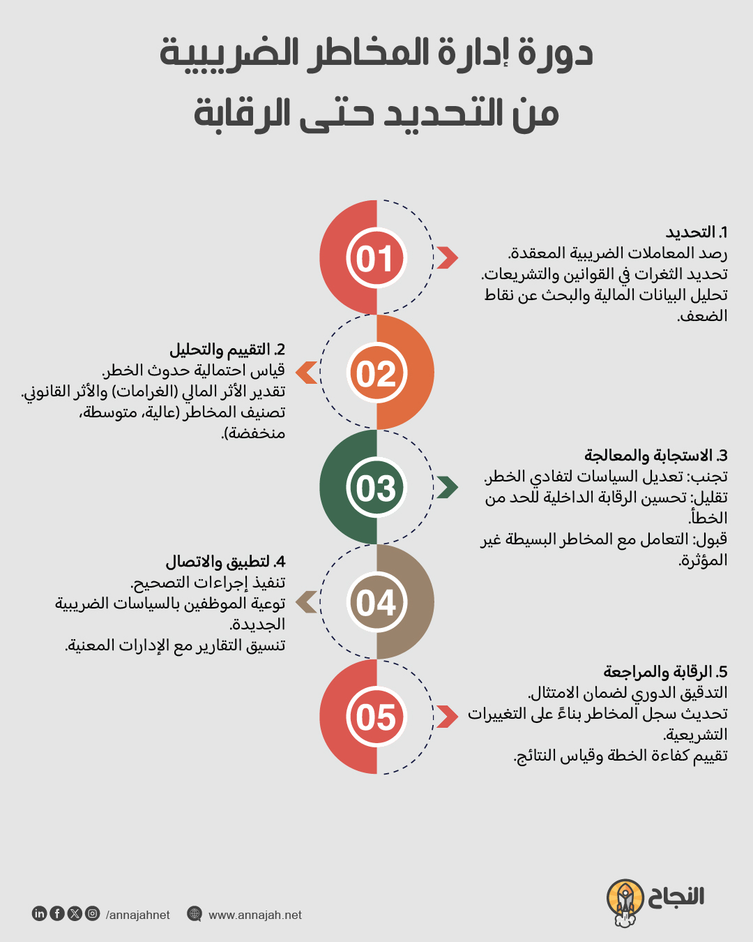 دورة إدارة المخاطر الضريبية من التحديد حتى الرقابة