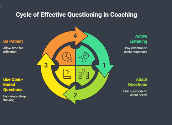 دورة الاسئلة الفعالة في جلسات الكوتشينغ