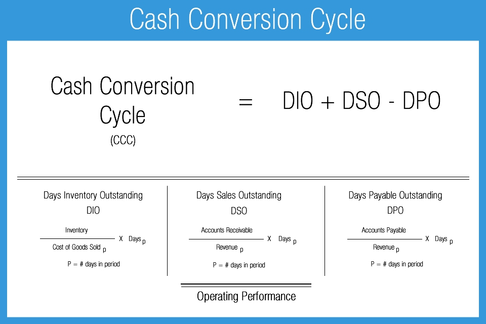 دورة التحويل النقدي الكاملة