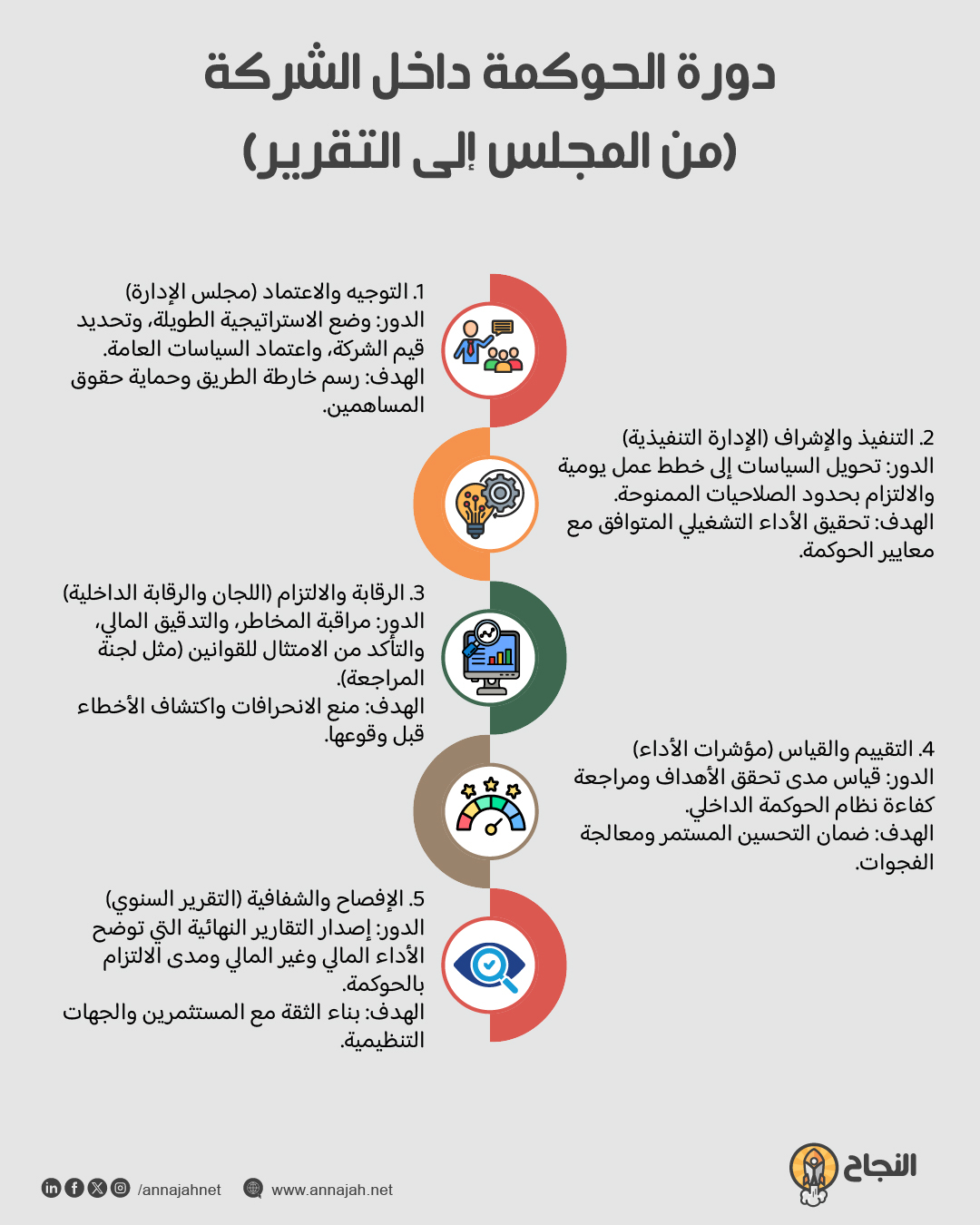 دورة الحوكمة داخل الشركة (من المجلس إلى التقرير) دورة الحوكمة داخل الشركة (من المجلس إلى التقرير)