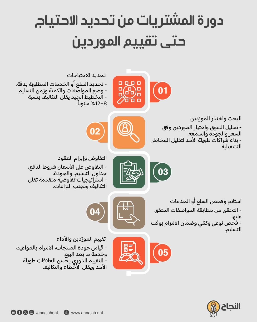  إنفوغرافيك: دورة المشتريات من تحديد الاحتياج حتى تقييم الموردين