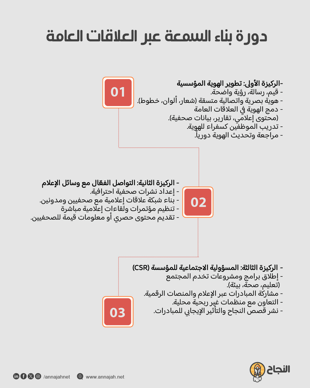 إنفوغرافيك: دورة بناء السمعة عبر العلاقات العامة دورة بناء السمعة عبر العلاقات العامة