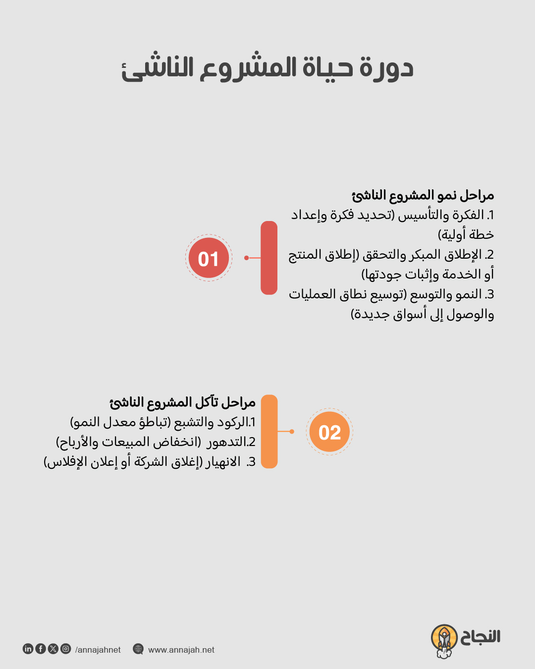 دورة حياة المشروع الناشئ