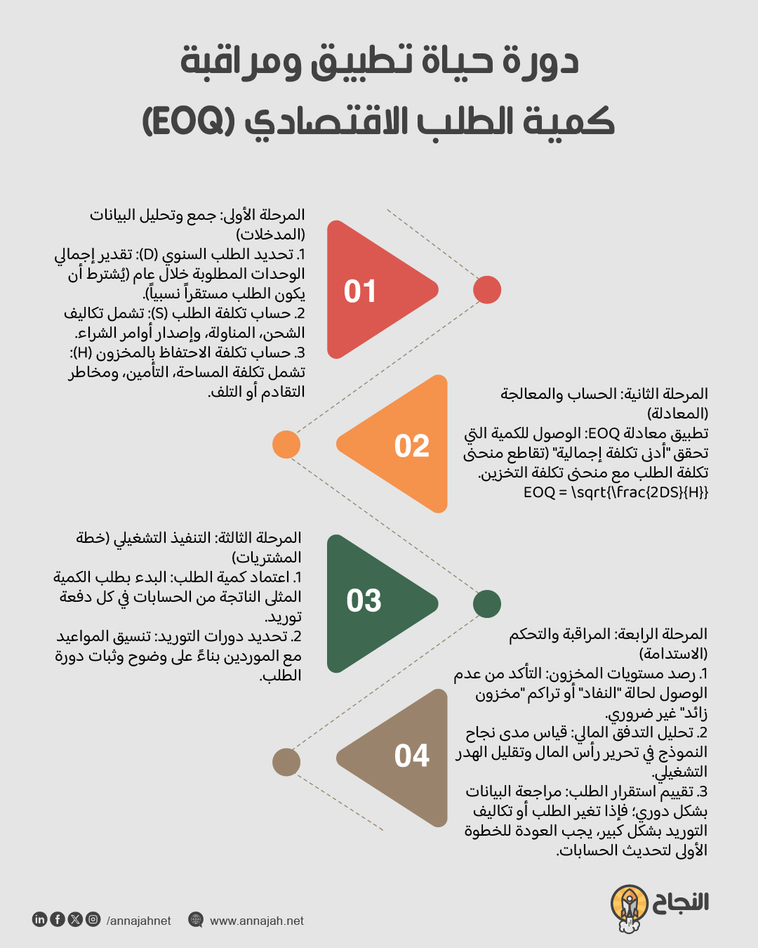 دورة حياة تطبيق ومراقبة كمية الطلب الاقتصادي (EOQ)
