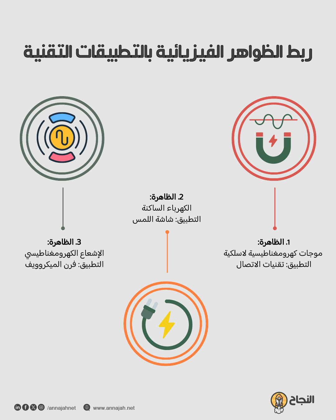 إنفوغرافيك: ربط الظواهر الفيزيائية بالتطبيقات التقنية
