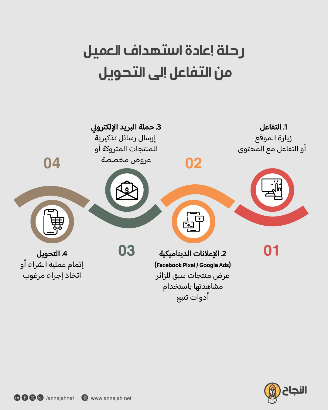 دورة حياة إعادة استهداف العميل عبر الإعلانات الديناميكية والبريد الإلكتروني دورة حياة إعادة استهداف العميل عبر الإعلانات الديناميكية والبريد الإلكتروني