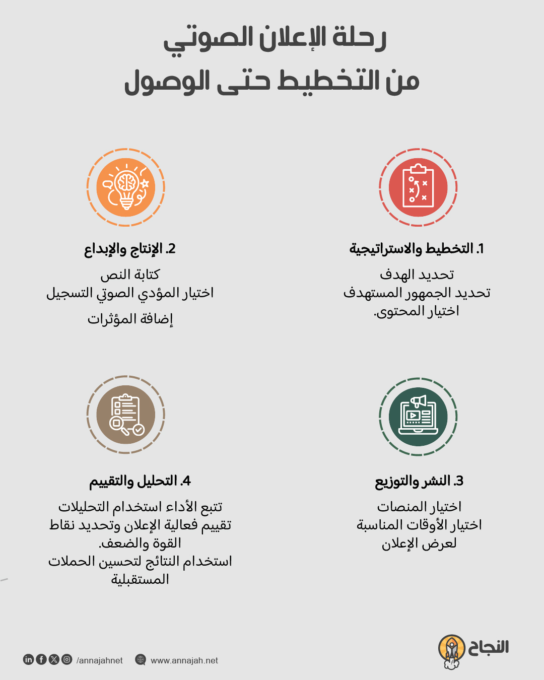 مخطط رحلة العميل عبر القنوات الرقمية والفعلية مع عرض التجانس والانتقال