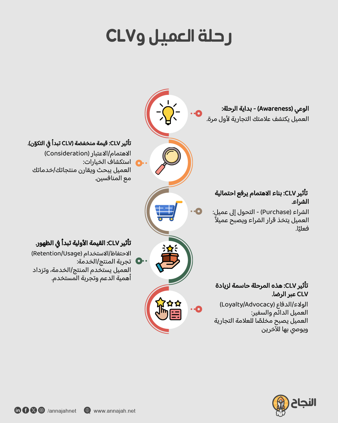 رحلة العميل و CLV: بناء الولاء لتحقيق القيمة