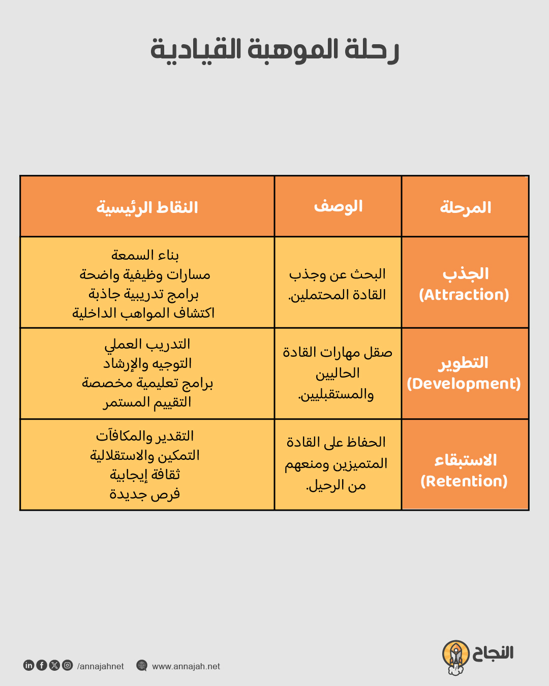 رحلة الموهبة القيادية: جذب &rarr; تطوير &rarr; استبقاء