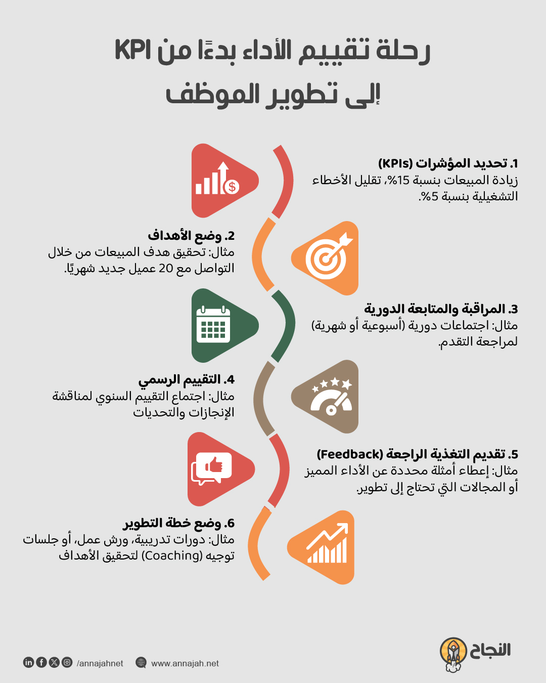 رحلة تقييم الأداء بدءًا من KPI إلى تطوير الموظف رحلة تقييم الأداء بدءًا من KPI إلى تطوير الموظف