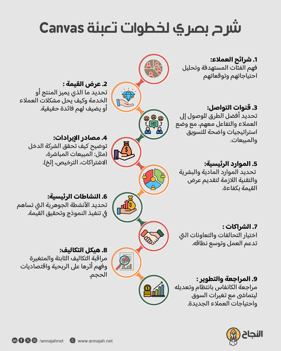 شرح بصري لخطوات تعبئة Canvas