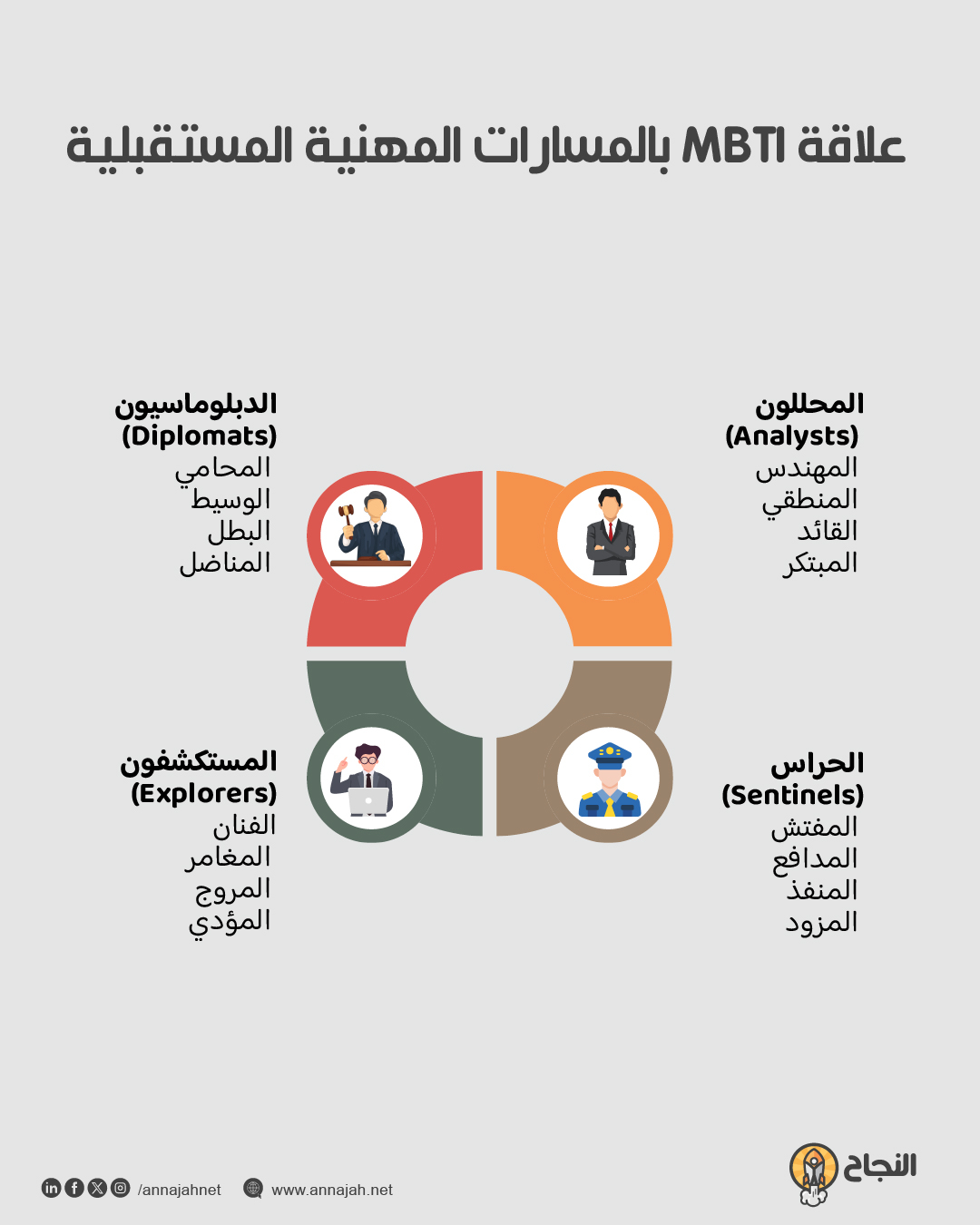 التخصصات الجامعية ومسارات MBTI الوظيفية